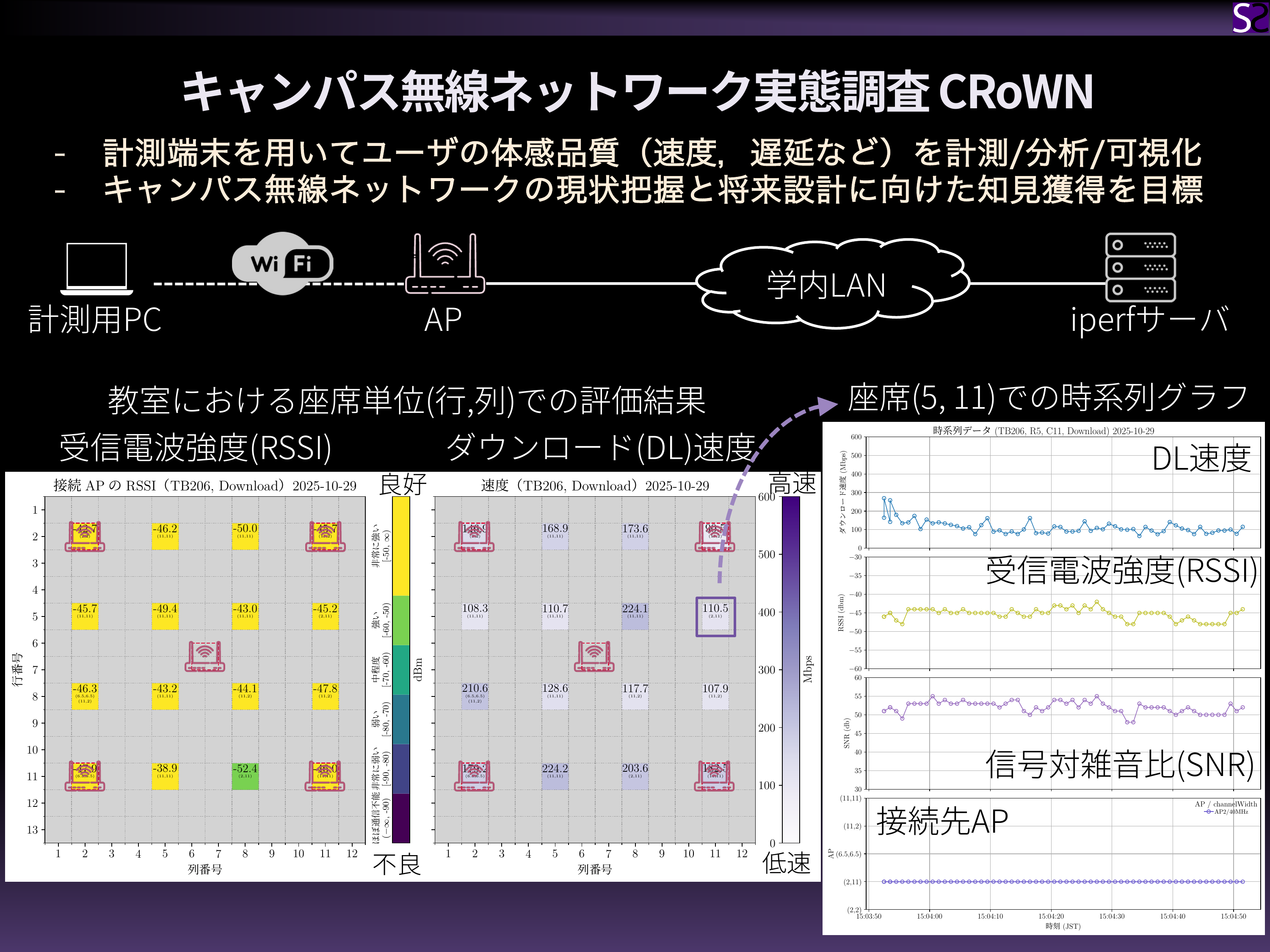 キャンパス無線ネットワーク実態調査 CRoWN