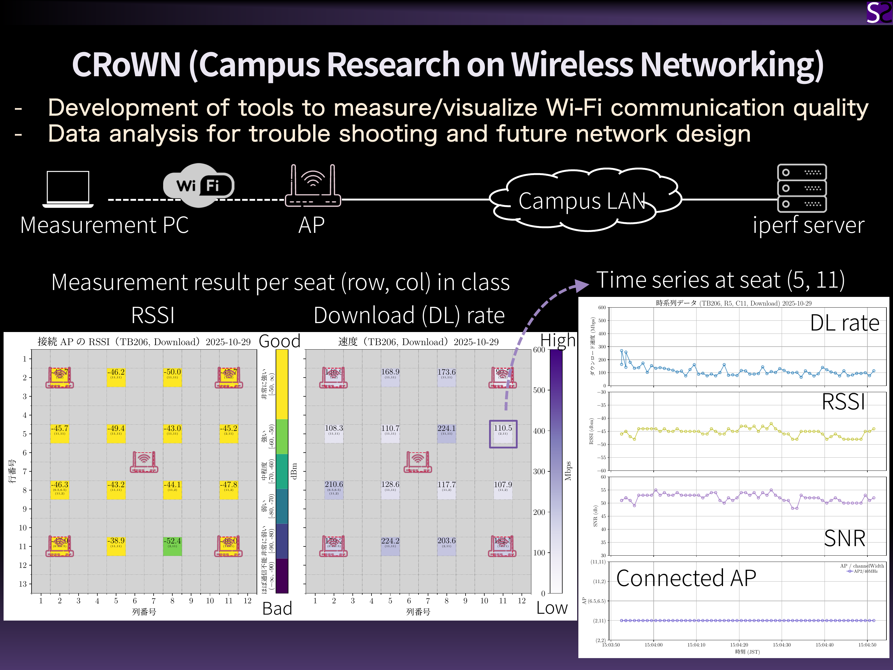 CRoWN (Campus Research on Wireless Networking)